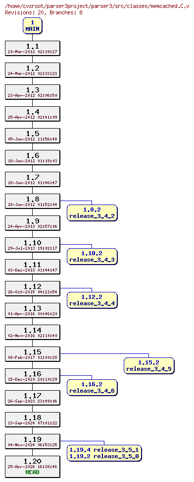 Revision graph of parser3/src/classes/memcached.C
