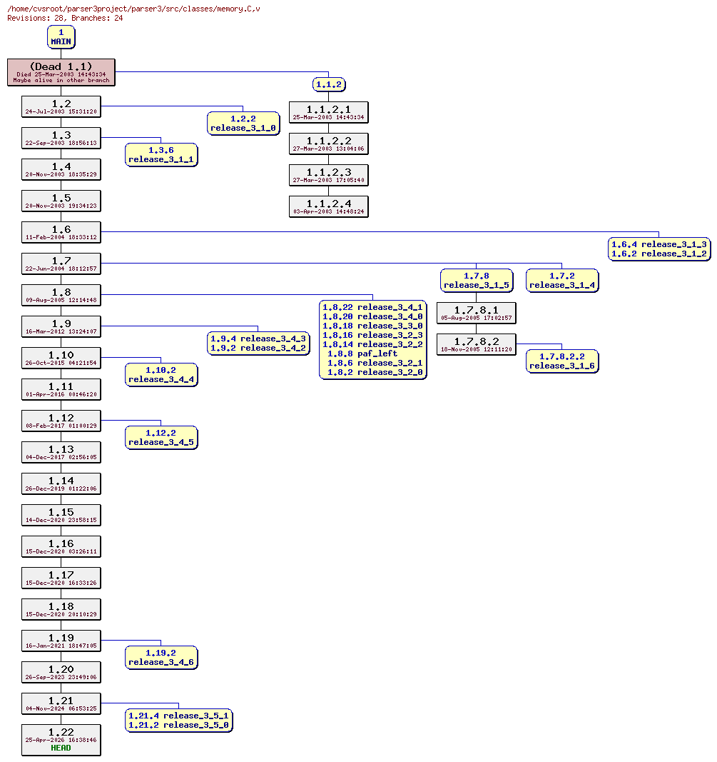 Revision graph of parser3/src/classes/memory.C