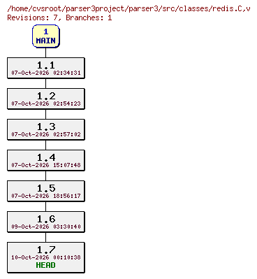 Revision graph of parser3/src/classes/redis.C