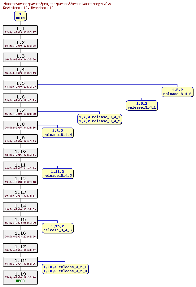 Revision graph of parser3/src/classes/regex.C