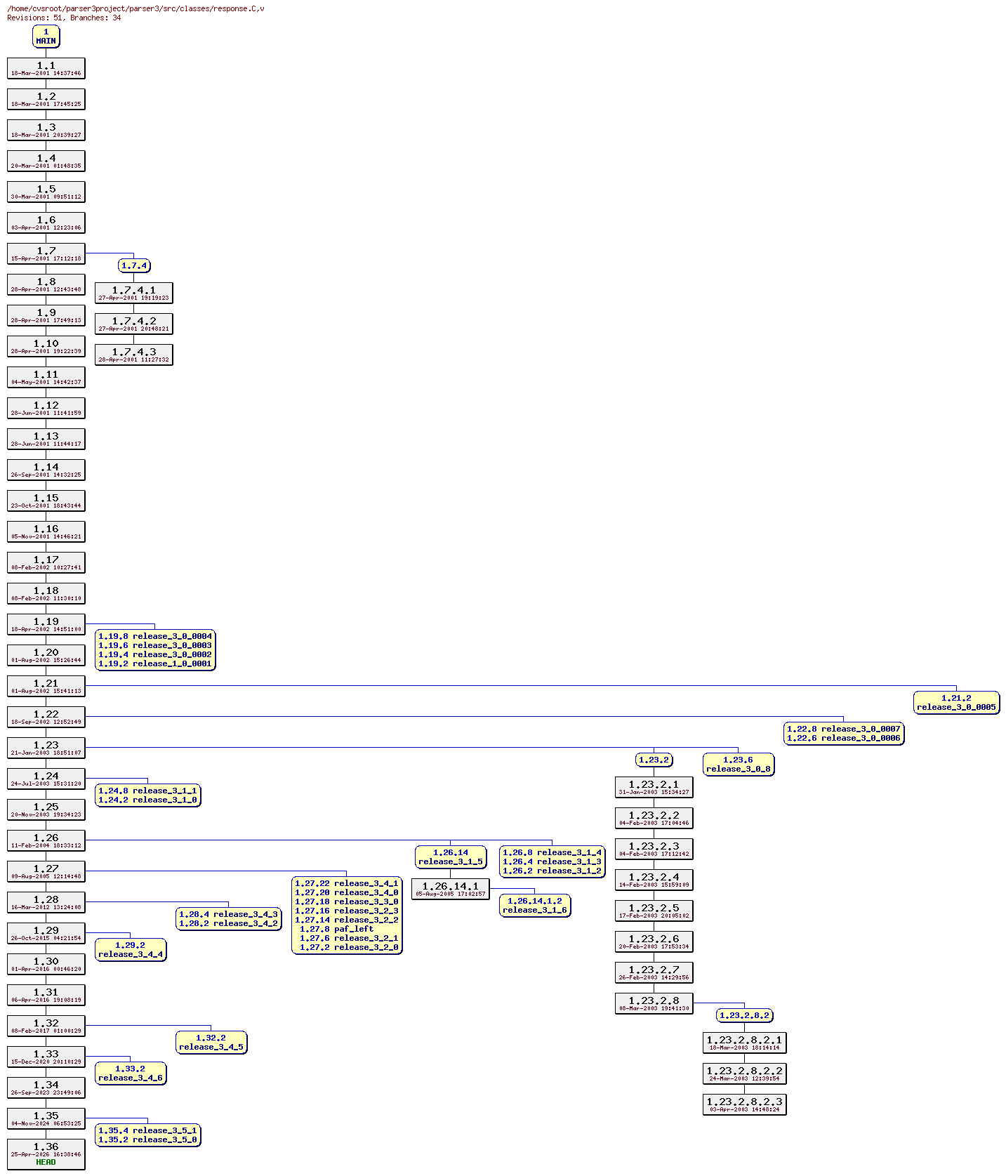 Revision graph of parser3/src/classes/response.C
