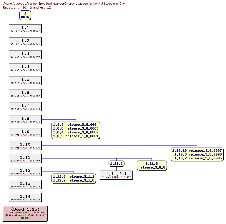 Revision graph of parser3/src/classes/smtp/Attic/comms.C