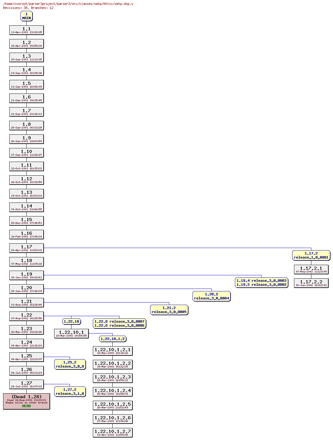 Revision graph of parser3/src/classes/smtp/Attic/smtp.dsp