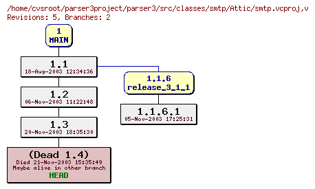 Revision graph of parser3/src/classes/smtp/Attic/smtp.vcproj
