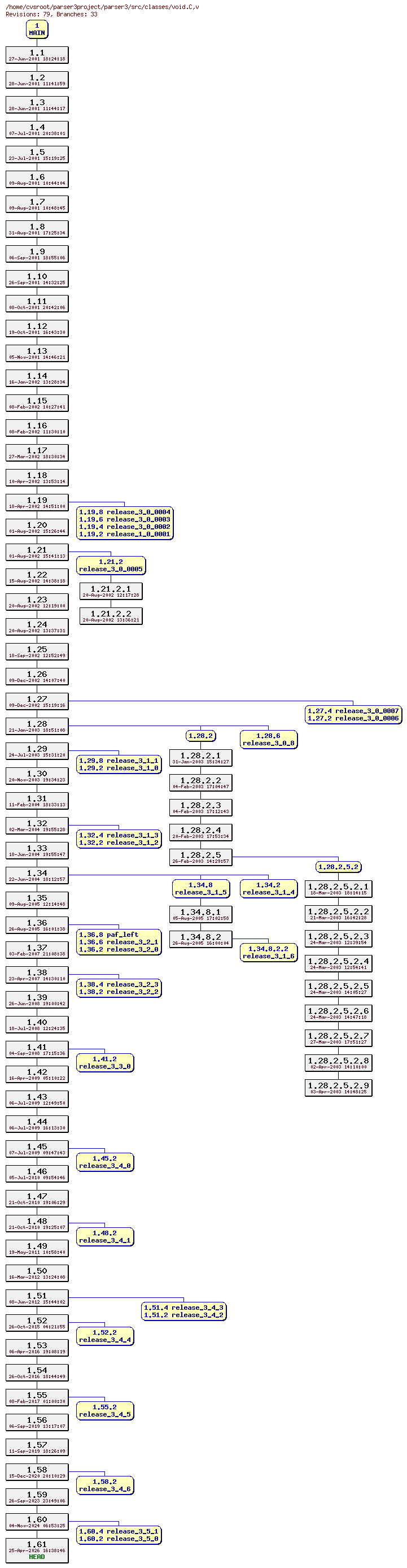 Revision graph of parser3/src/classes/void.C