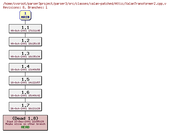 Revision graph of parser3/src/classes/xalan-patched/Attic/XalanTransformer2.cpp