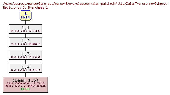 Revision graph of parser3/src/classes/xalan-patched/Attic/XalanTransformer2.hpp