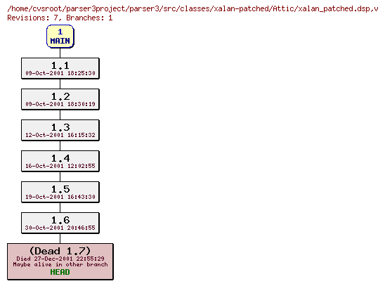 Revision graph of parser3/src/classes/xalan-patched/Attic/xalan_patched.dsp