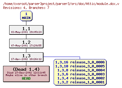 Revision graph of parser3/src/doc/Attic/module.dox