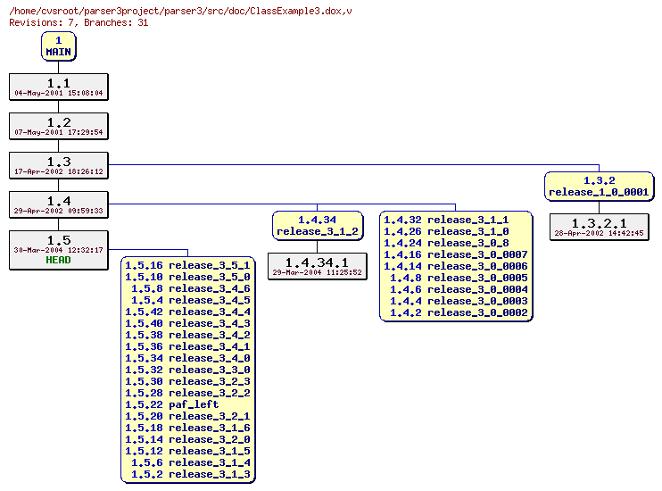 Revision graph of parser3/src/doc/ClassExample3.dox