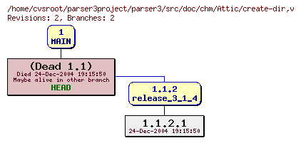 Revision graph of parser3/src/doc/chm/Attic/create-dir
