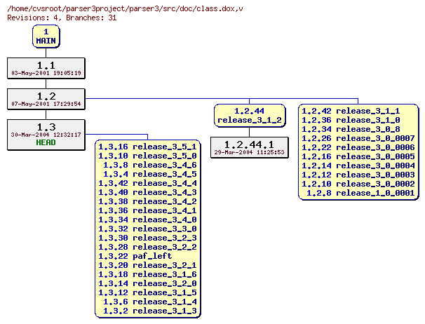 Revision graph of parser3/src/doc/class.dox