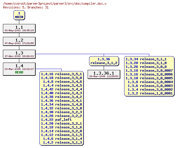 Revision graph of parser3/src/doc/compiler.dox