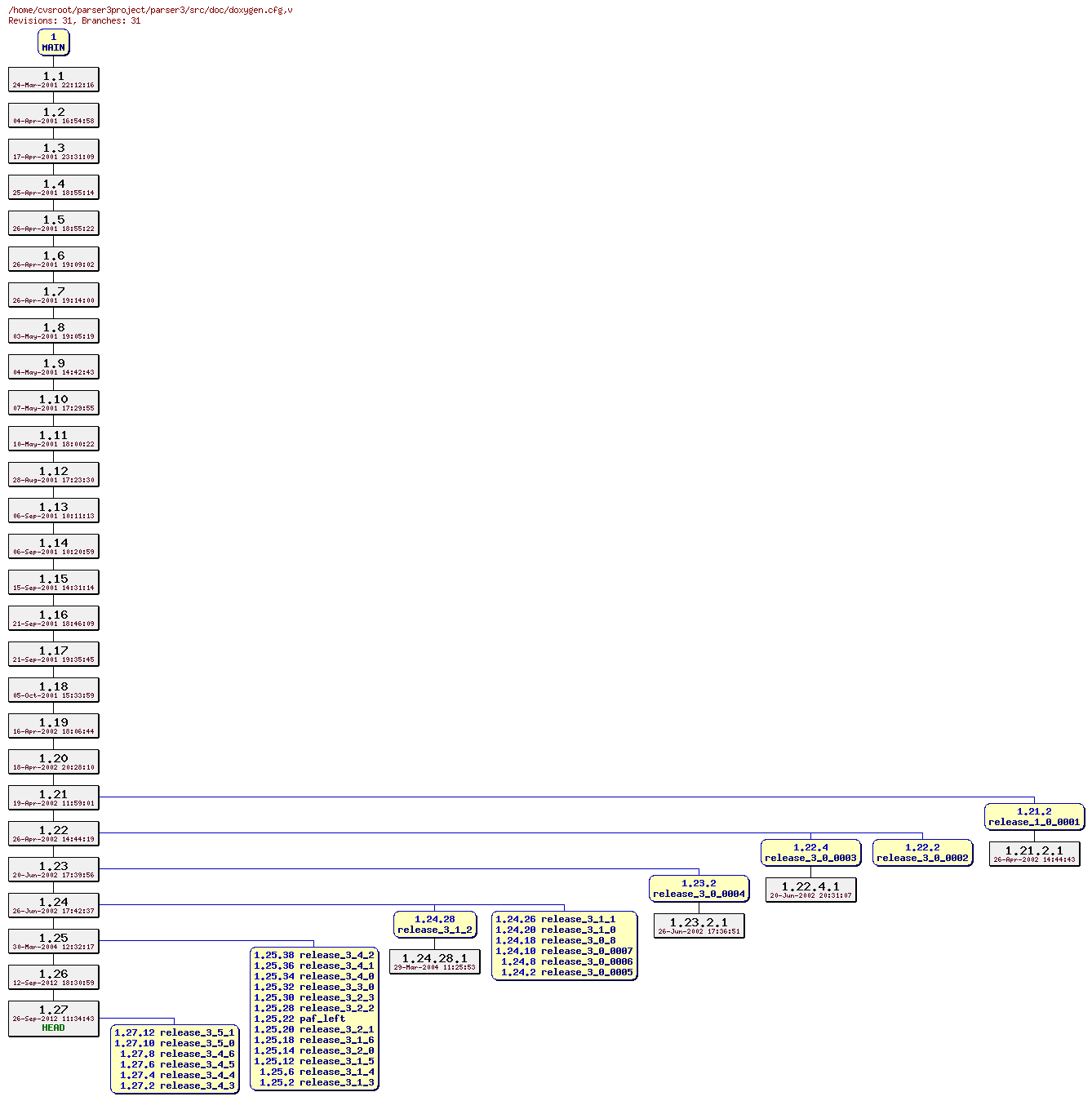 Revision graph of parser3/src/doc/doxygen.cfg