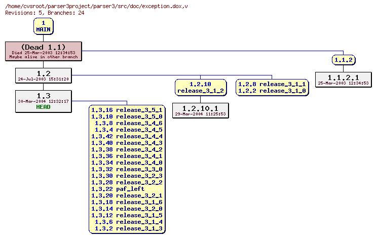 Revision graph of parser3/src/doc/exception.dox