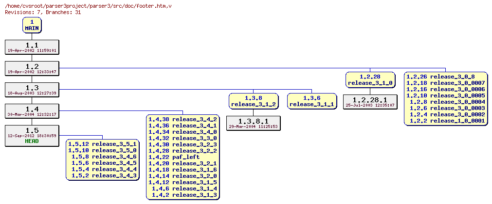 Revision graph of parser3/src/doc/footer.htm