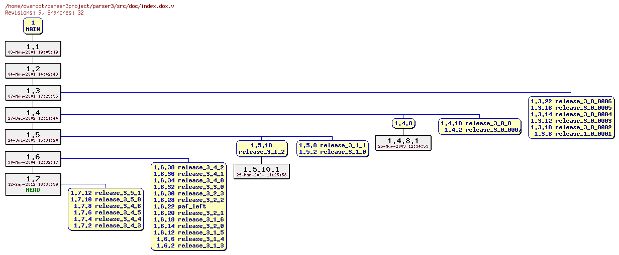 Revision graph of parser3/src/doc/index.dox