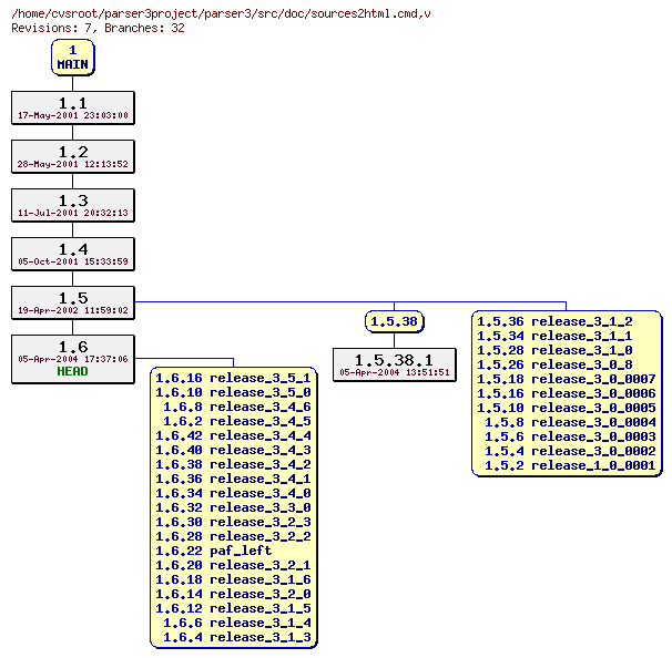 Revision graph of parser3/src/doc/sources2html.cmd