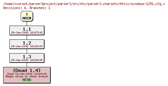 Revision graph of parser3/src/etc/parser3.charsets/Attic/windows-1251.cfg