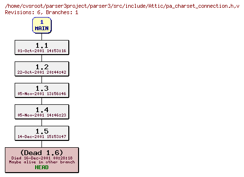 Revision graph of parser3/src/include/Attic/pa_charset_connection.h