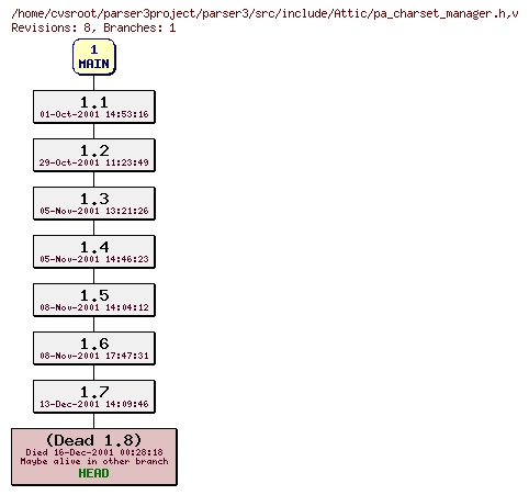 Revision graph of parser3/src/include/Attic/pa_charset_manager.h