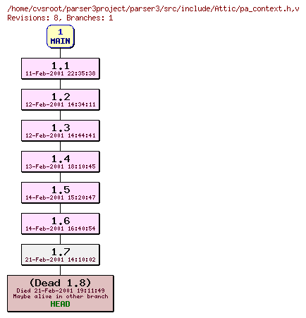 Revision graph of parser3/src/include/Attic/pa_context.h