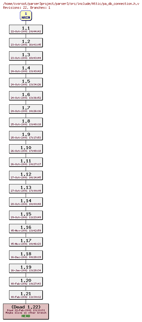 Revision graph of parser3/src/include/Attic/pa_db_connection.h