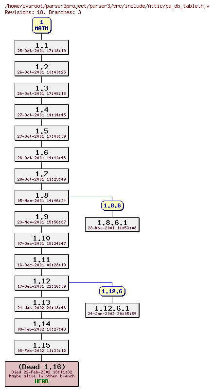 Revision graph of parser3/src/include/Attic/pa_db_table.h