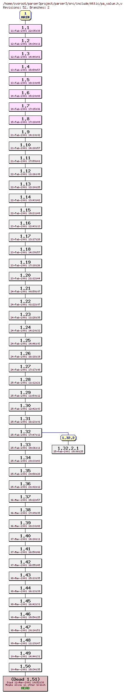 Revision graph of parser3/src/include/Attic/pa_value.h