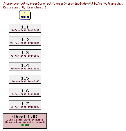 Revision graph of parser3/src/include/Attic/pa_vcframe.h