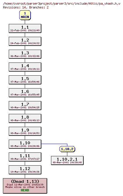 Revision graph of parser3/src/include/Attic/pa_vhash.h