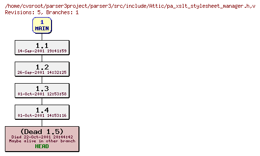 Revision graph of parser3/src/include/Attic/pa_xslt_stylesheet_manager.h