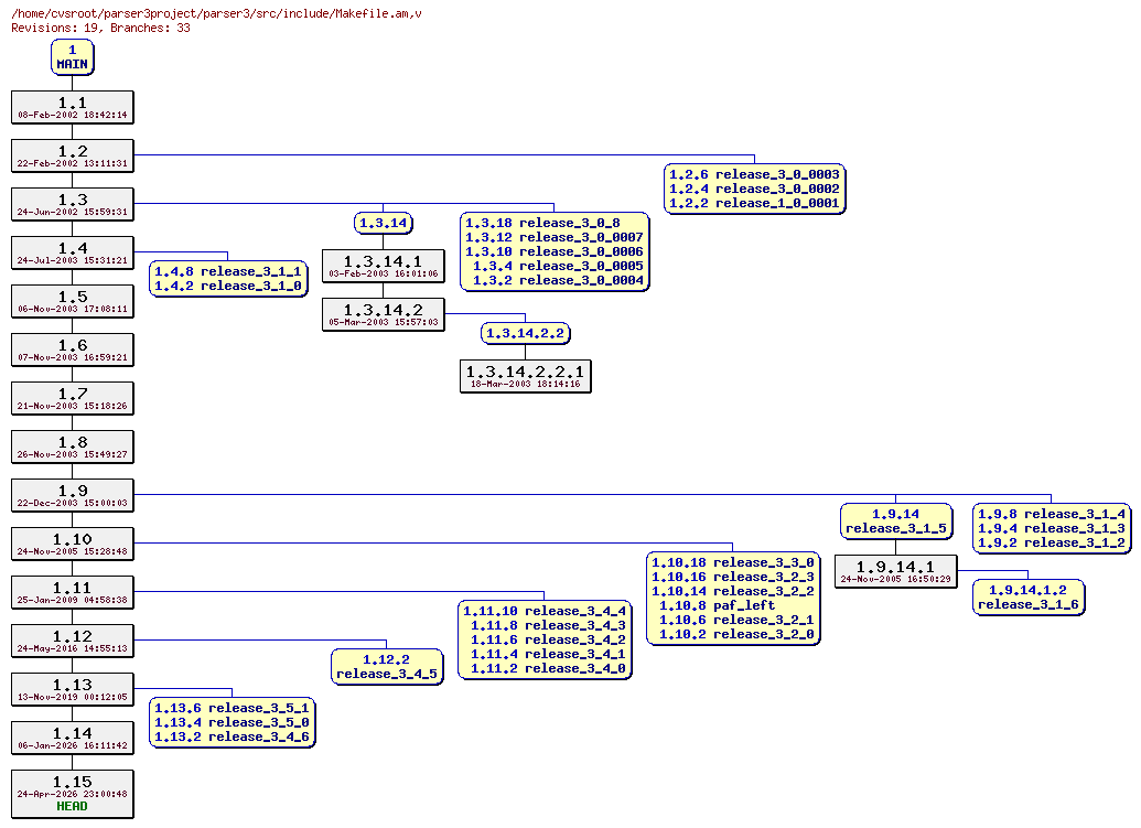 Revision graph of parser3/src/include/Makefile.am