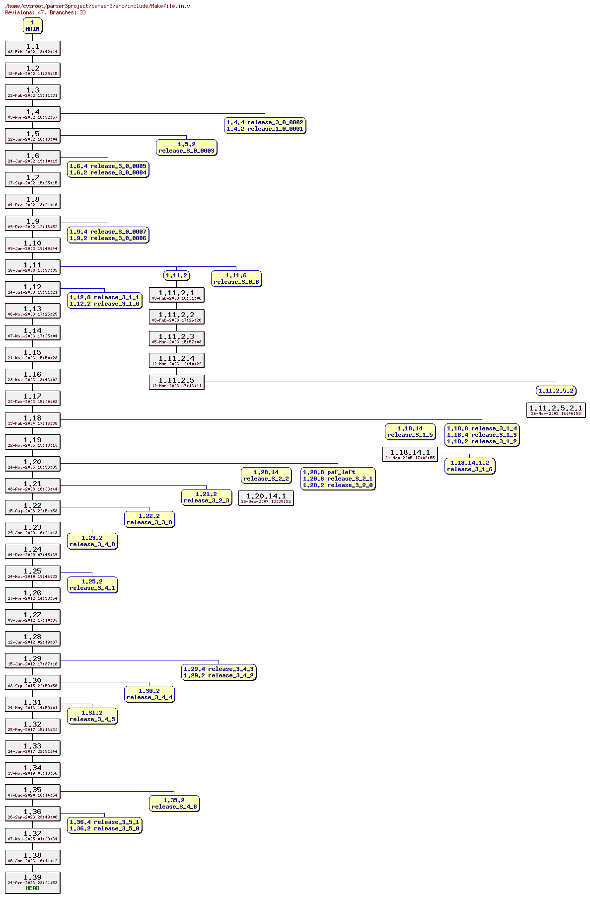 Revision graph of parser3/src/include/Makefile.in