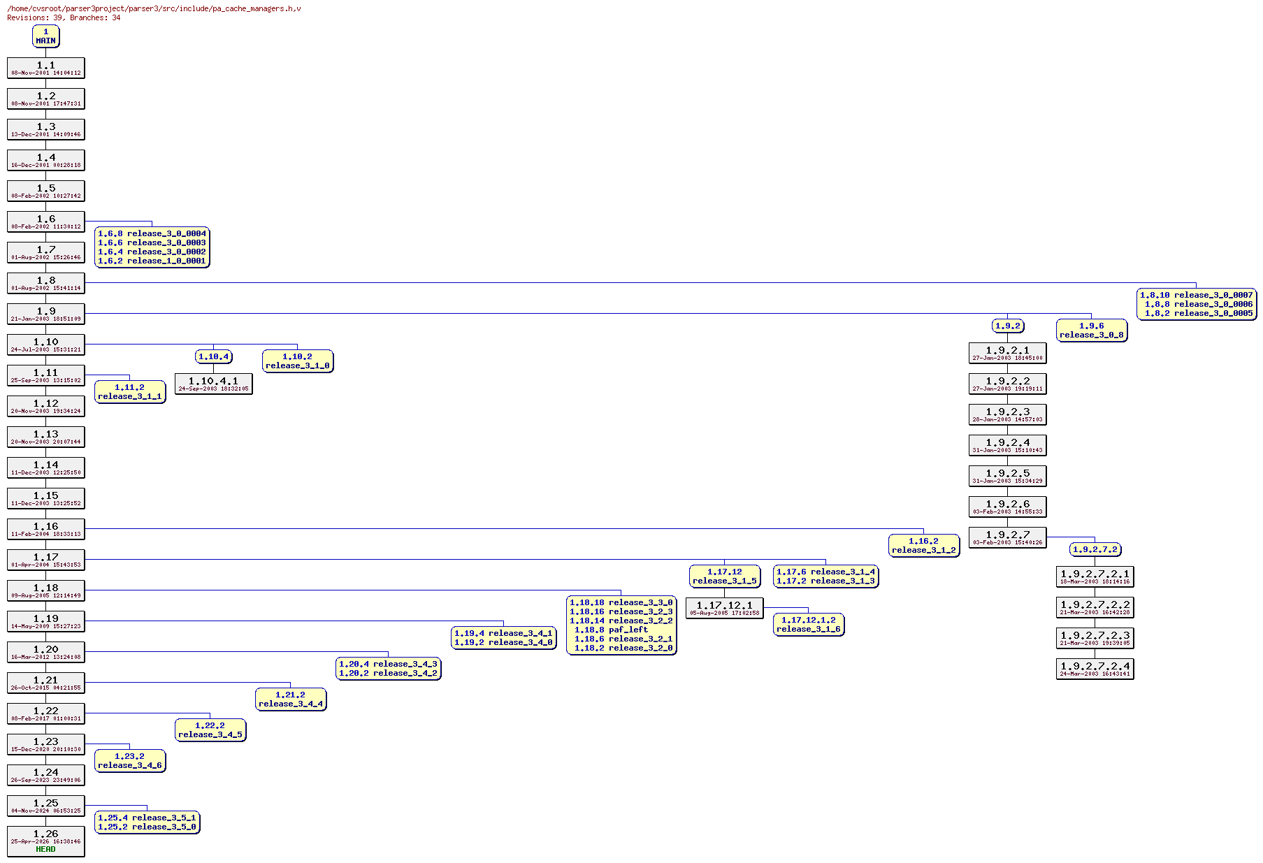 Revision graph of parser3/src/include/pa_cache_managers.h
