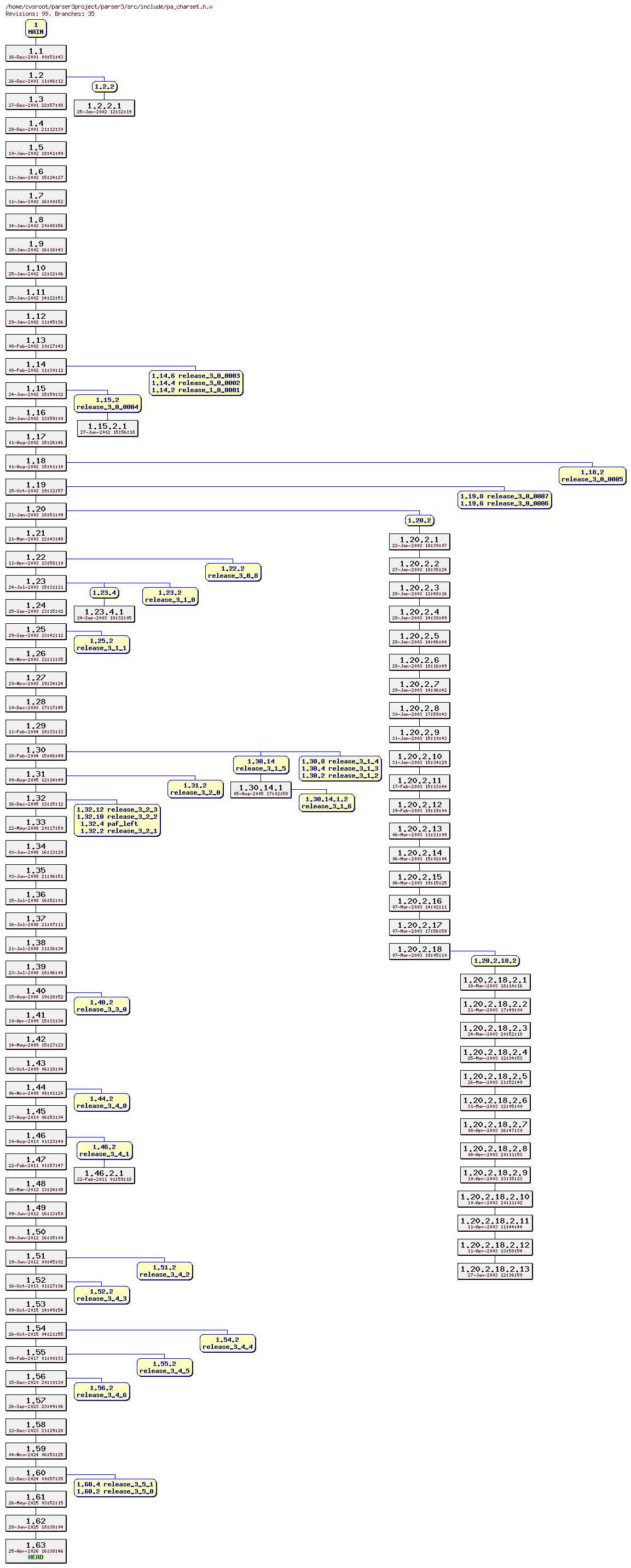 Revision graph of parser3/src/include/pa_charset.h