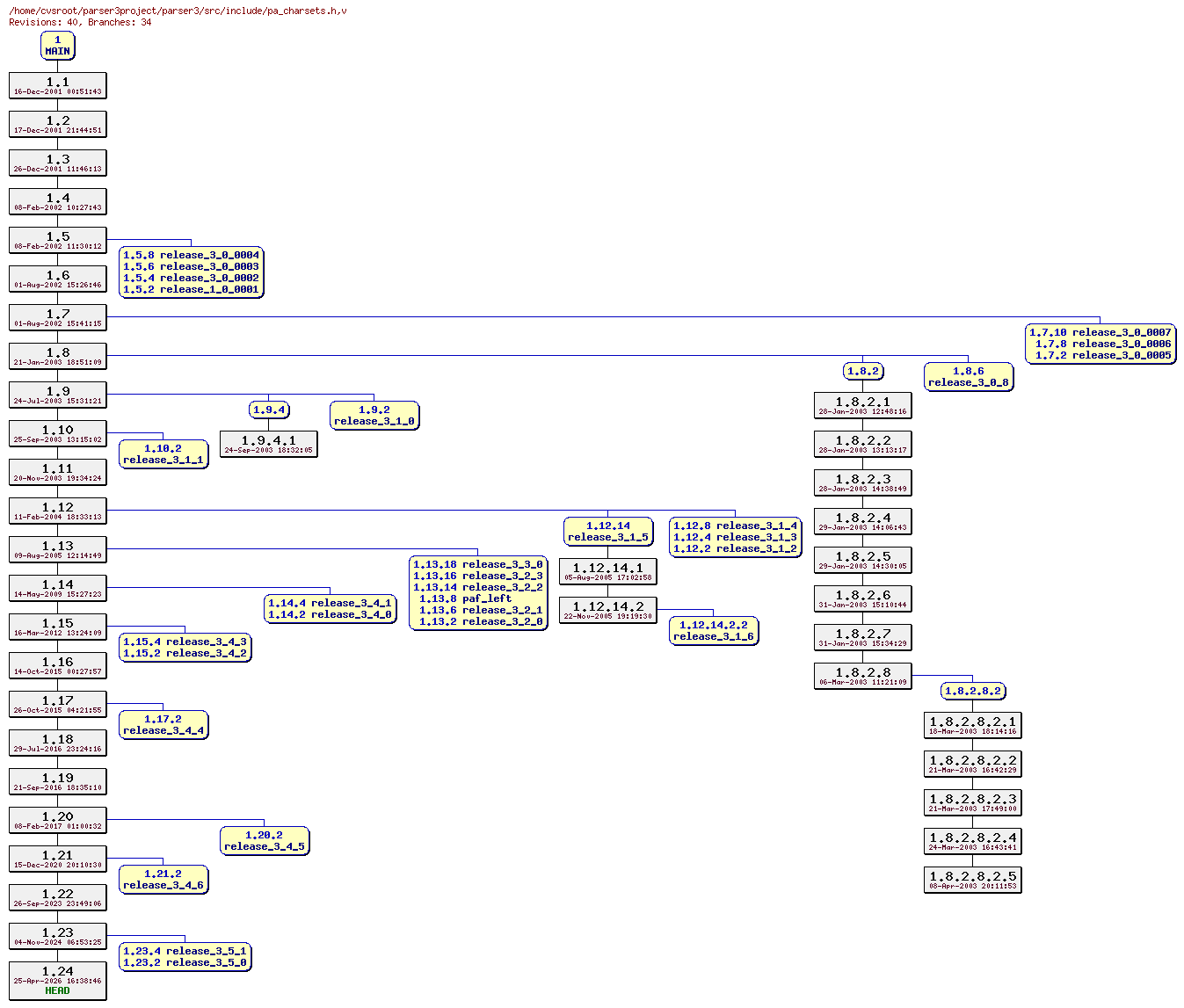 Revision graph of parser3/src/include/pa_charsets.h
