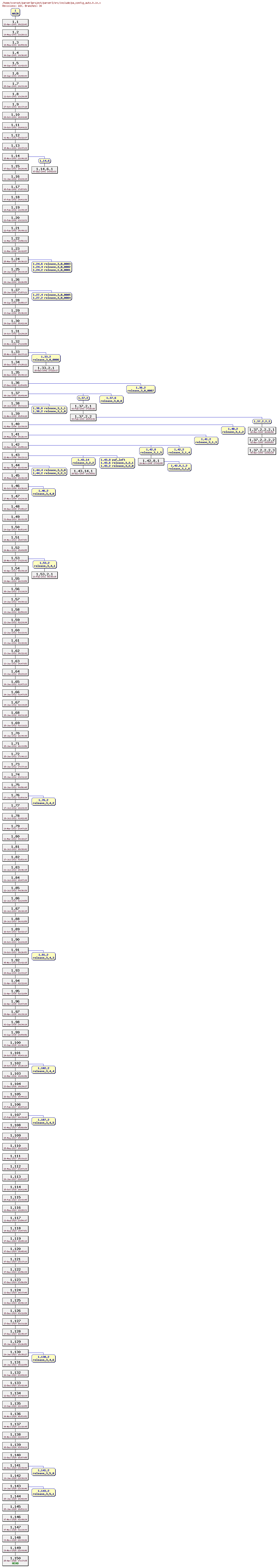 Revision graph of parser3/src/include/pa_config_auto.h.in