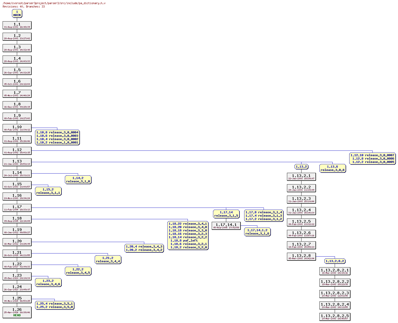 Revision graph of parser3/src/include/pa_dictionary.h
