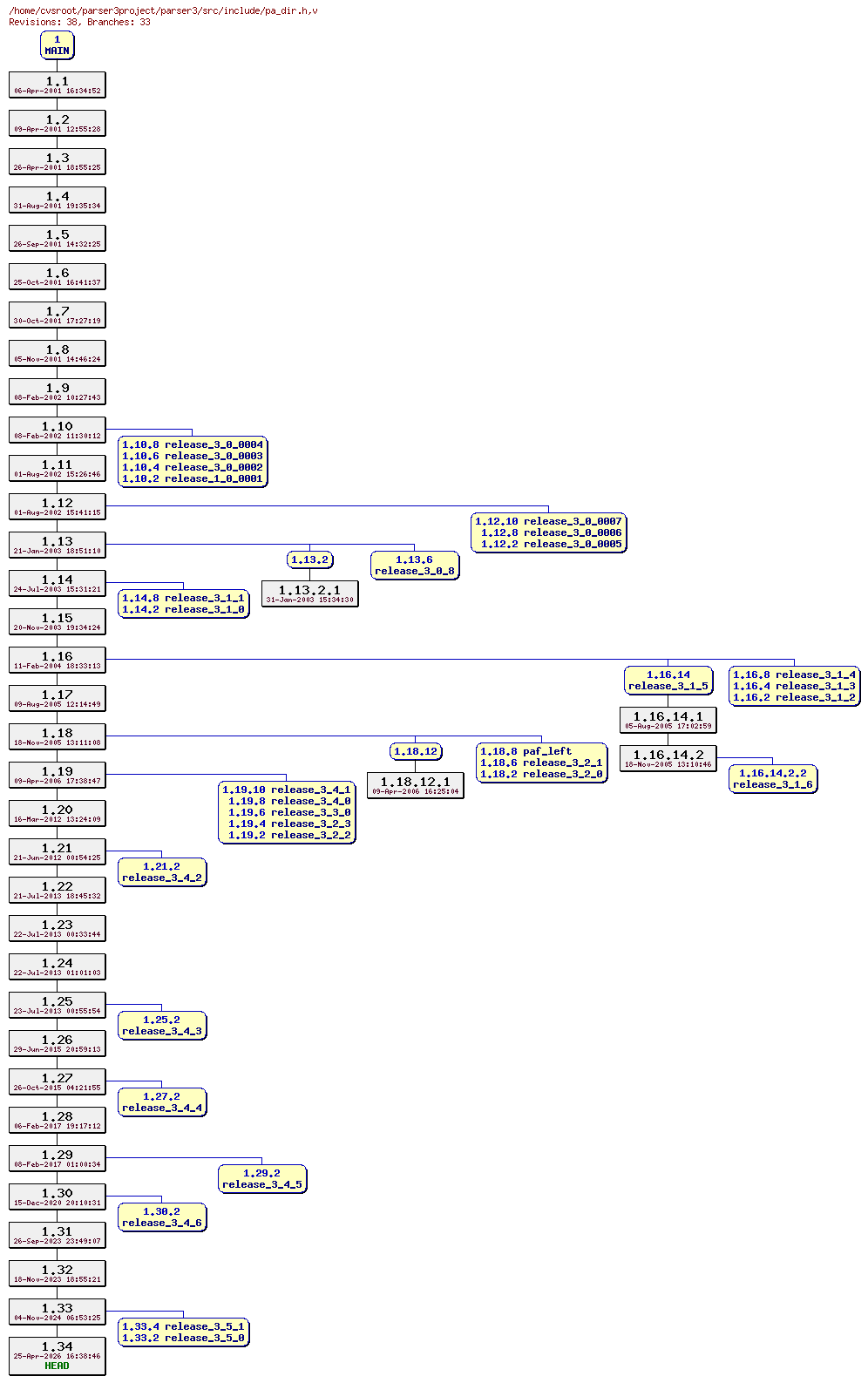 Revision graph of parser3/src/include/pa_dir.h