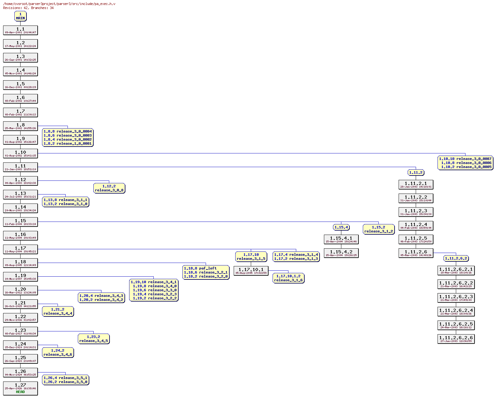 Revision graph of parser3/src/include/pa_exec.h
