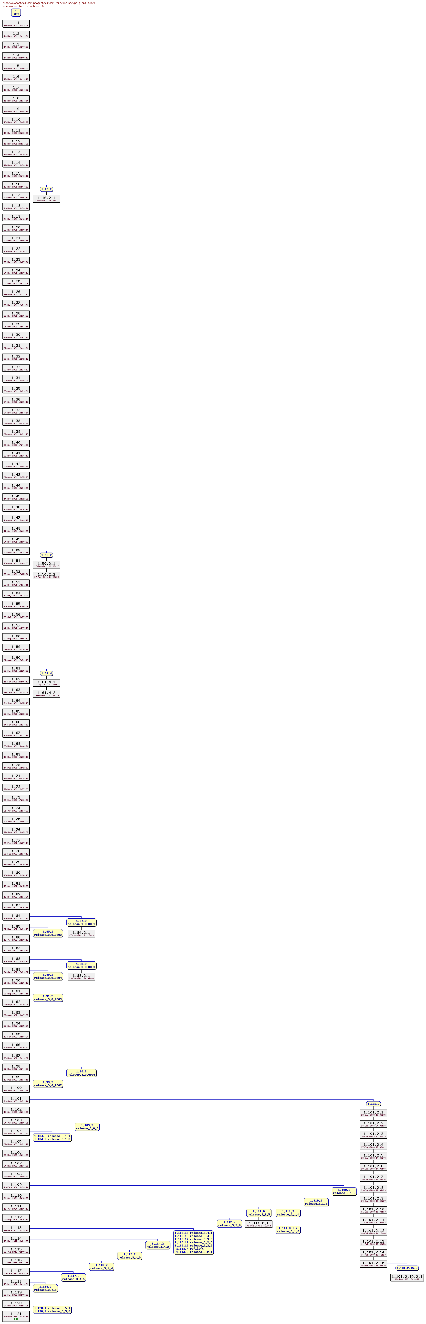 Revision graph of parser3/src/include/pa_globals.h