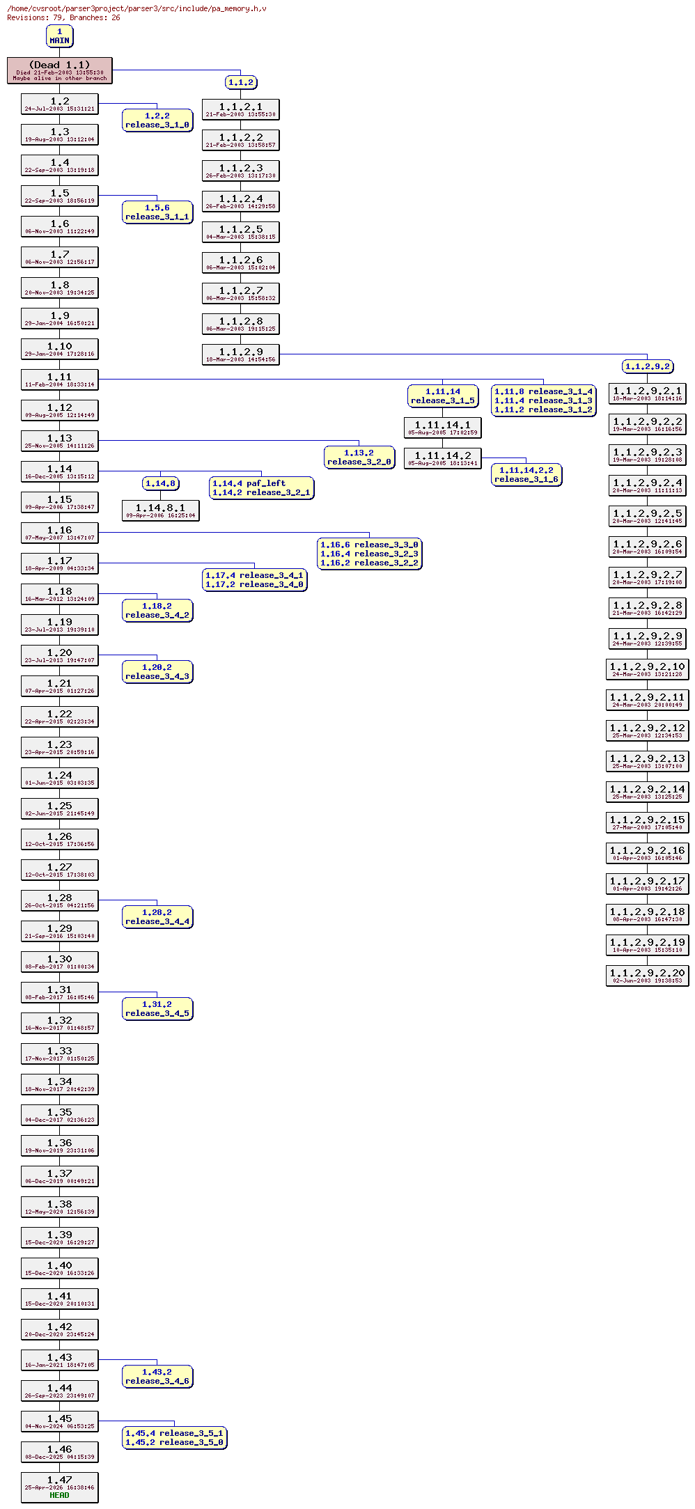 Revision graph of parser3/src/include/pa_memory.h