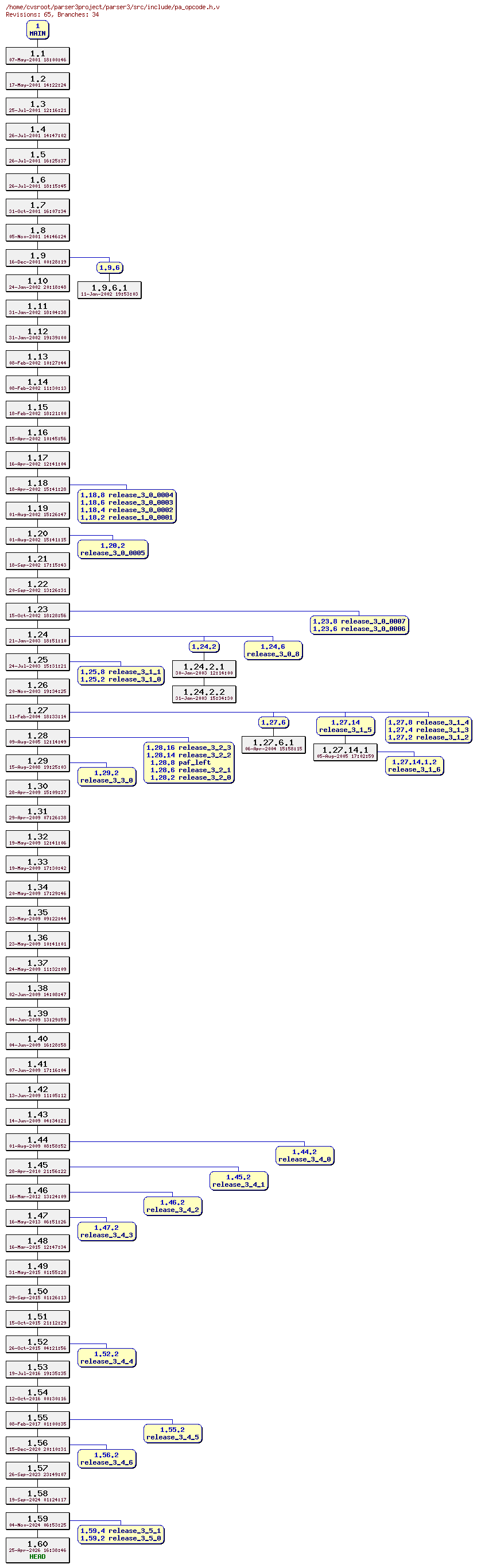 Revision graph of parser3/src/include/pa_opcode.h