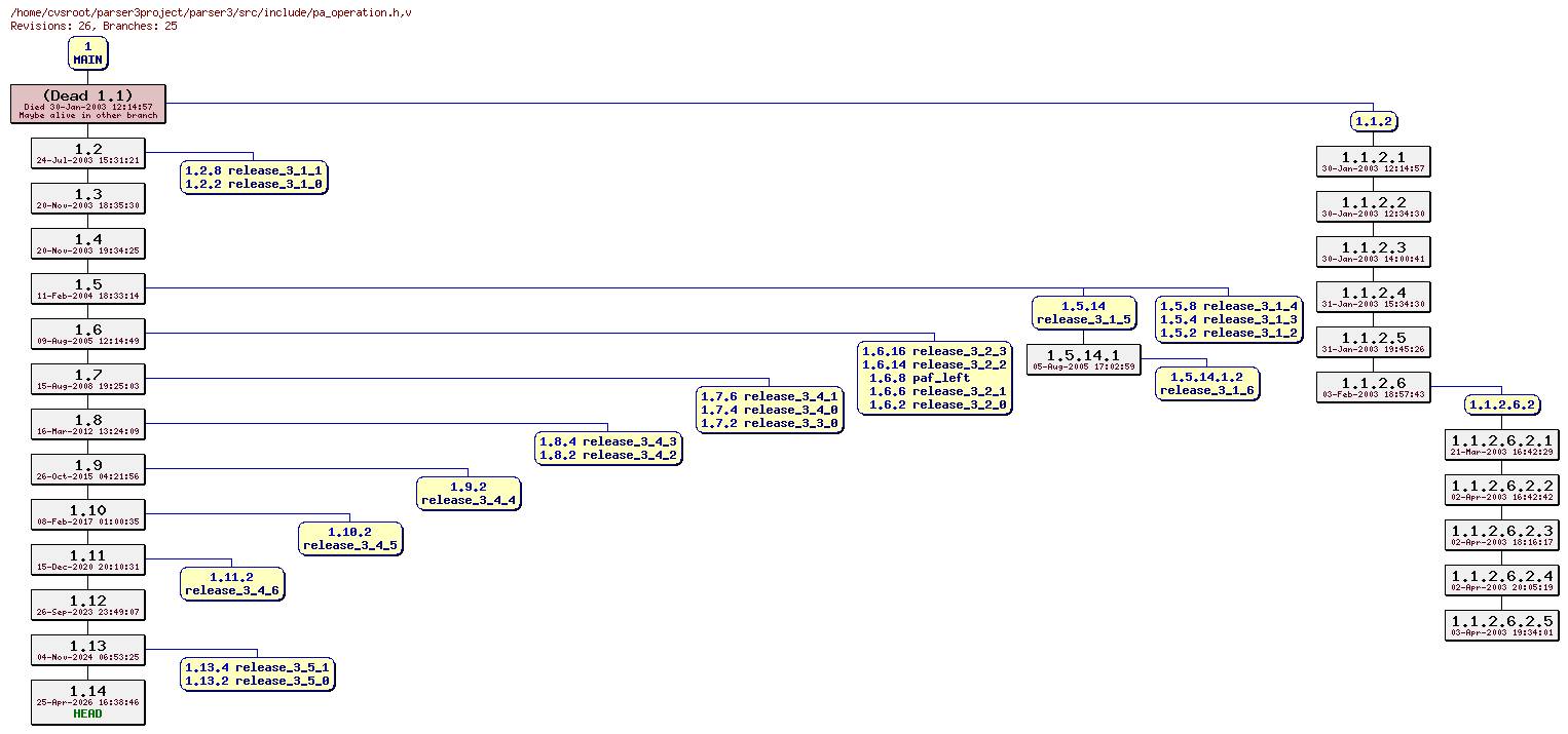 Revision graph of parser3/src/include/pa_operation.h