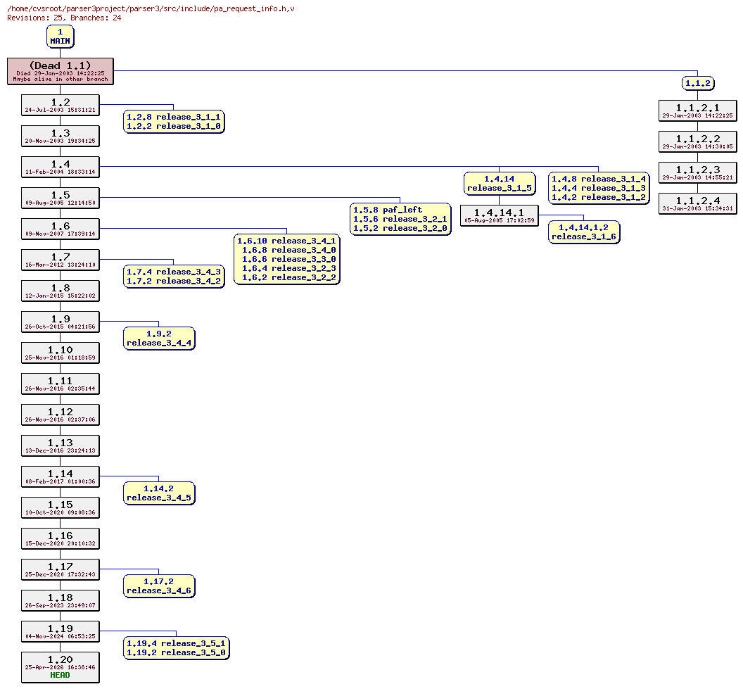 Revision graph of parser3/src/include/pa_request_info.h