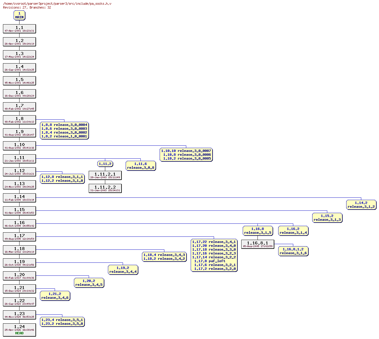Revision graph of parser3/src/include/pa_socks.h