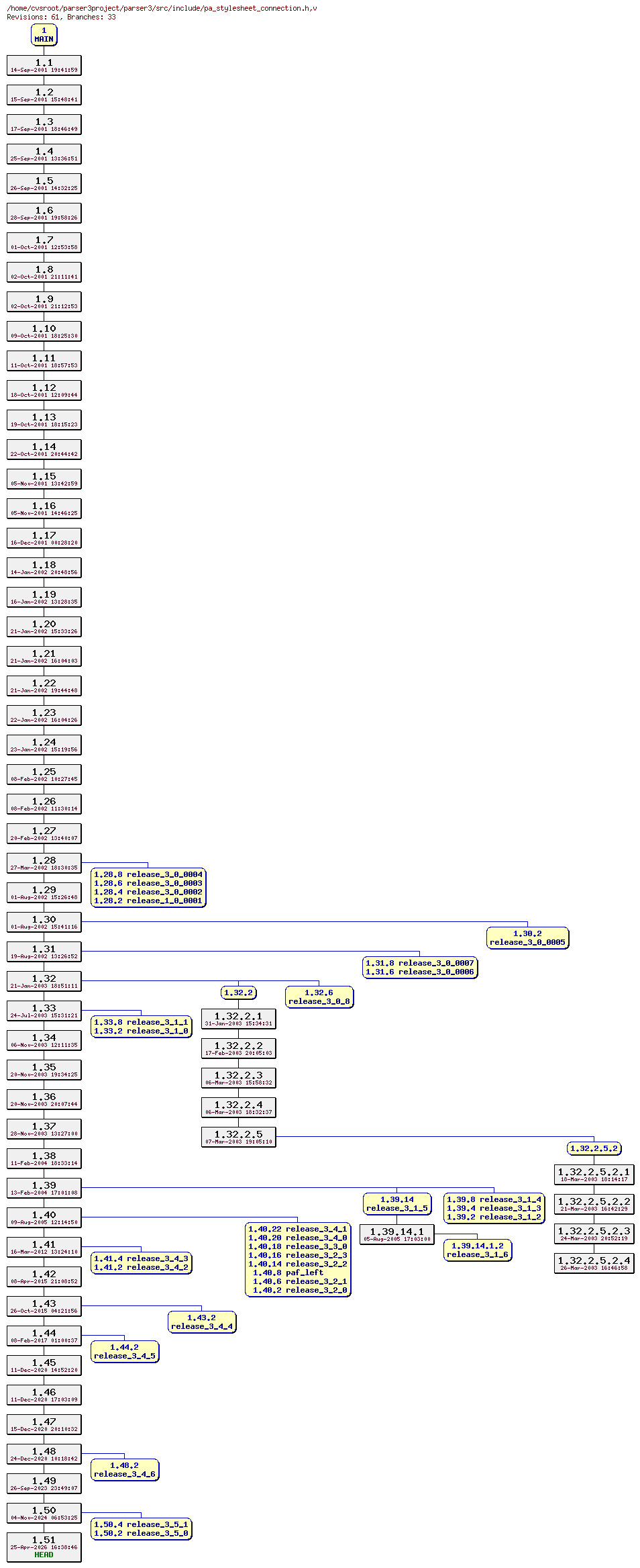 Revision graph of parser3/src/include/pa_stylesheet_connection.h