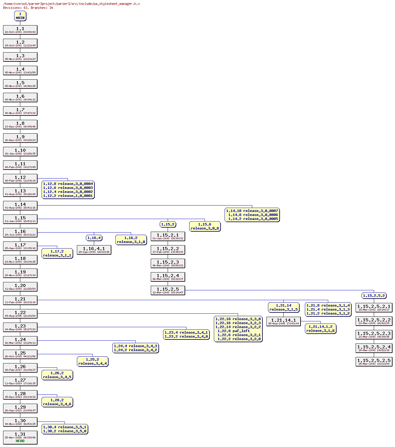 Revision graph of parser3/src/include/pa_stylesheet_manager.h