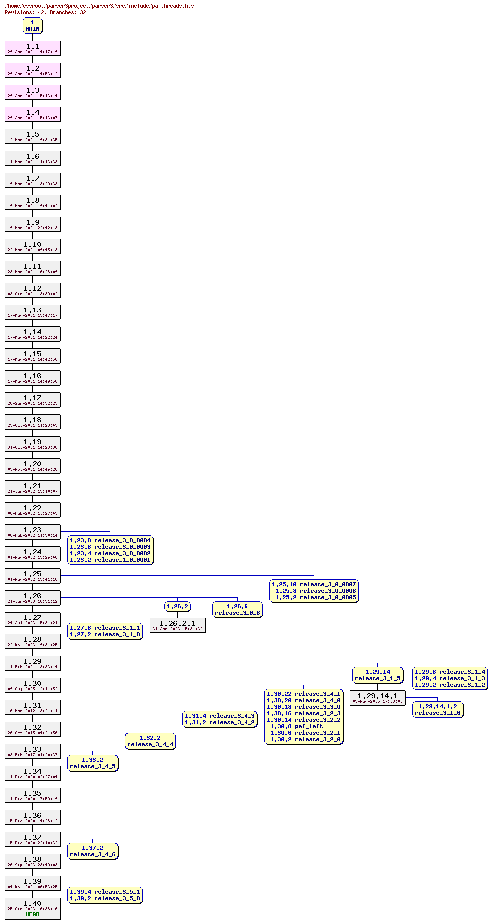 Revision graph of parser3/src/include/pa_threads.h